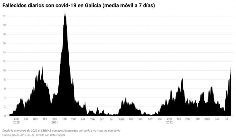 No morían tantos gallegos por covid desde el invierno de 2021, 80 en lo que llevamos de semana