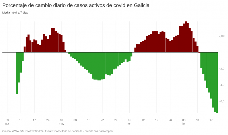 La transmisión de covid sigue cayendo y es la más baja desde la gripalización aunque la mejoría empieza perder a brío