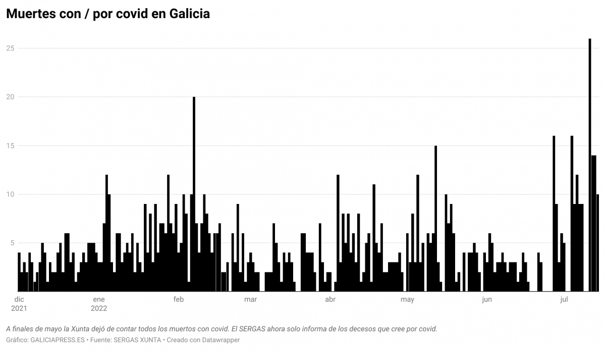 J2auD muertes con por covid en galicia (2)