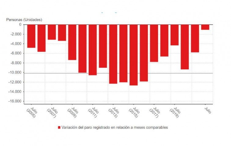 Pésimos datos del paro en España, algo menos malos en Galicia, confirman el riesgo de una crisis