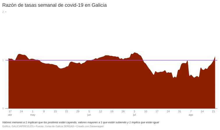 Primera semana que suben los positivos de covid-19 en Galicia desde principios de julio