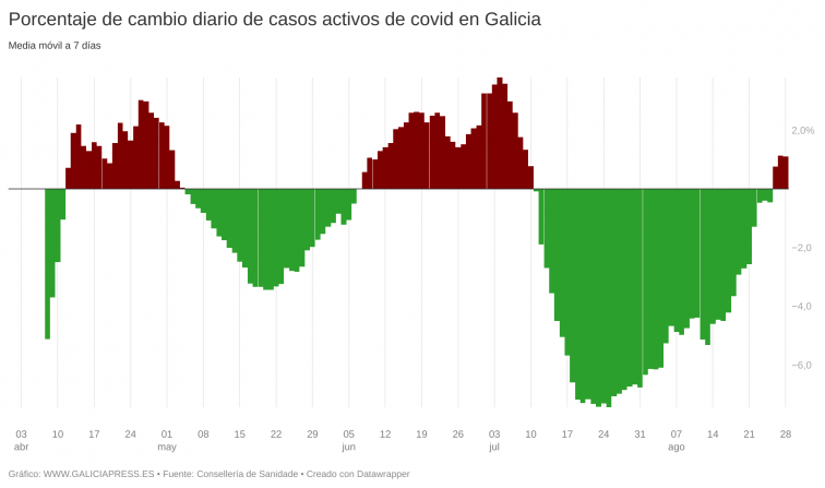 Cada vez hay más casos activos de covid por vez primera desde principios de julio pero el ascenso es leve