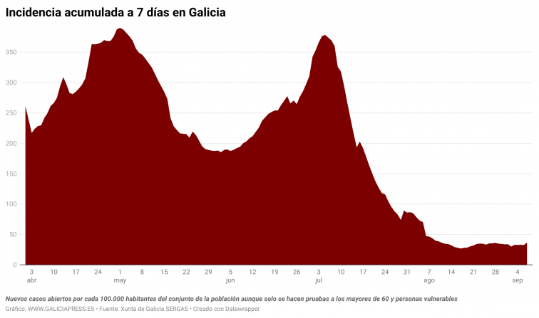 Ligerísima tendencia al alza de positivos covid empieza a subir las hospitalizaciones aunque a niveles modestos