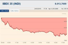 El Ibex se hunde un 3,07%, pero logra salvar los 8.000 enteros en una nueva caída del crudo