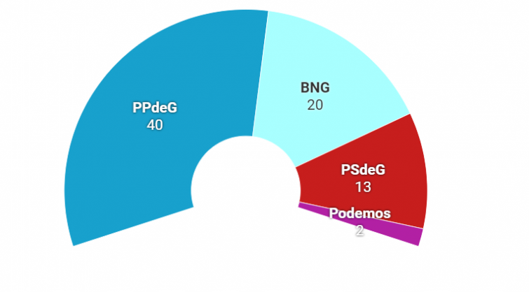 Rueda seguirá manteniendo la mayoría absoluta, según las encuestas