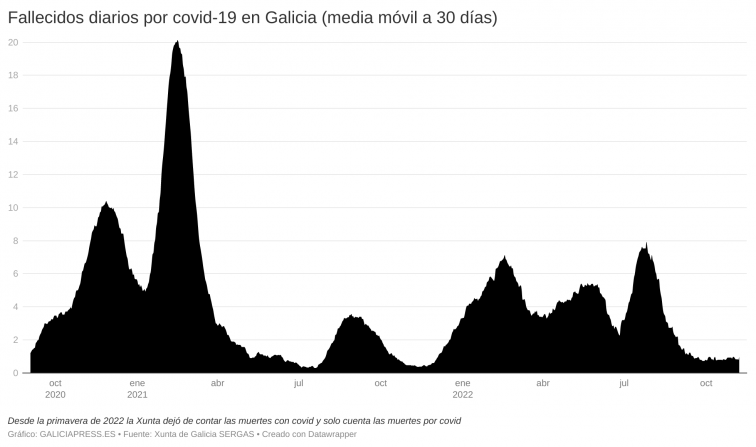 5 muertes más por covid pero la mortandad en otoño es  mucho más baja que en verano