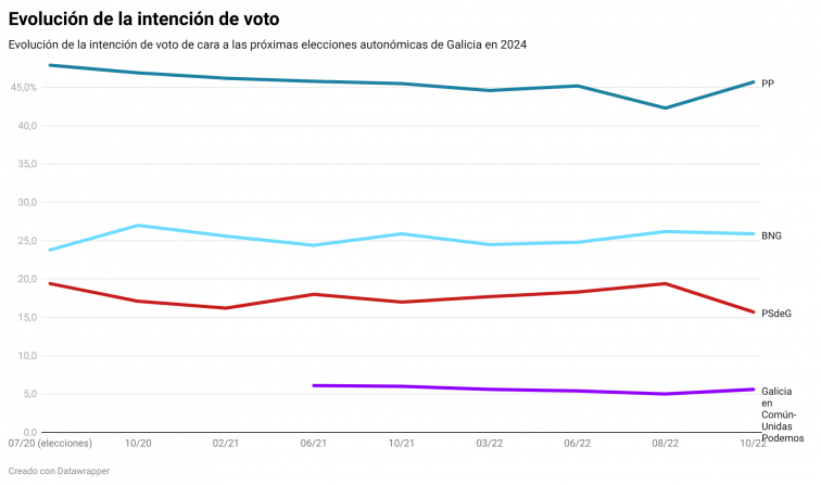 Así están las encuestas para las elecciones locales y autonómicas en Galicia