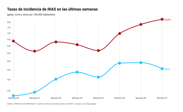 ¿Pico de la gripe y de la covid? Bajan los casos y las hospitalizaciones en Galicia, pero aún no España