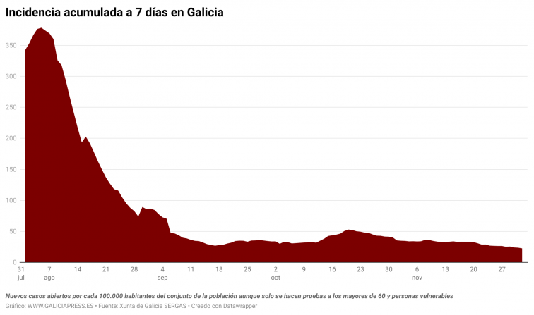 Sigue la bajada de la covid en Galicia pero los hospitalizados aún están en torno a los 150