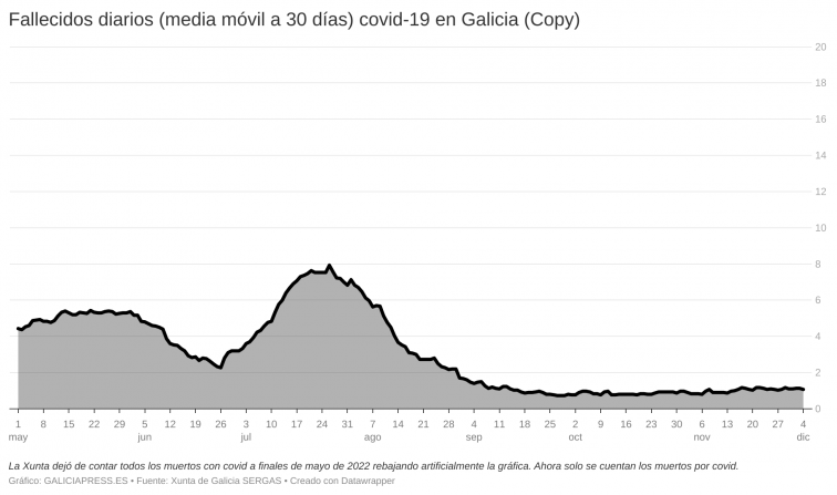 Unos 400 gallegos morirían cada año por covid con los bajos niveles actuales, que aún así cuadriplican los de la gripe