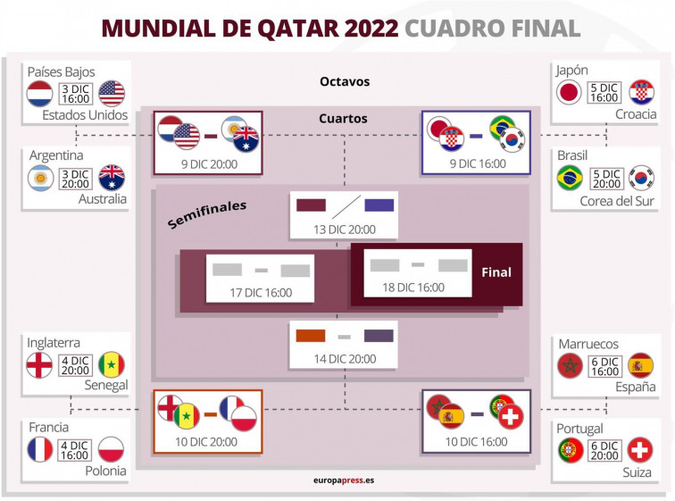 Calendario cuartos de final del Mundial de Qatar 2022: empiezan con el Brasil vs Croacia y acaban con Francia vs Inglaterra