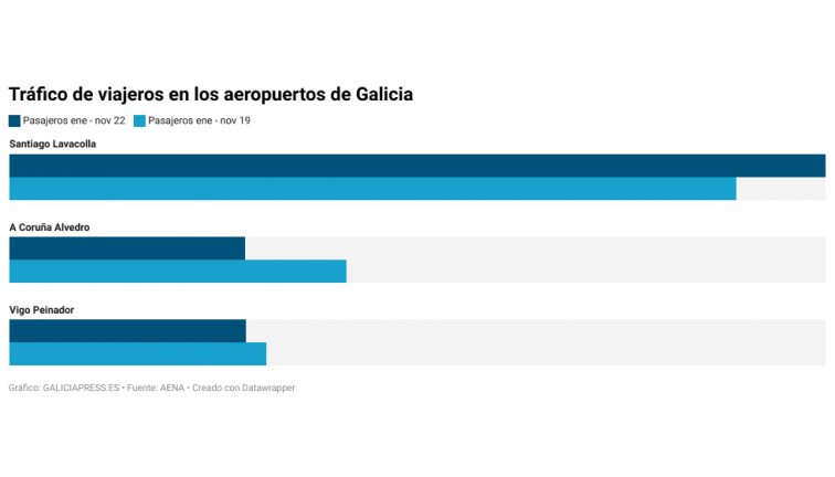 Aeropuertos: Santiago bate su récord pero Vigo y A Coruña aún caen respecto a antes del covid