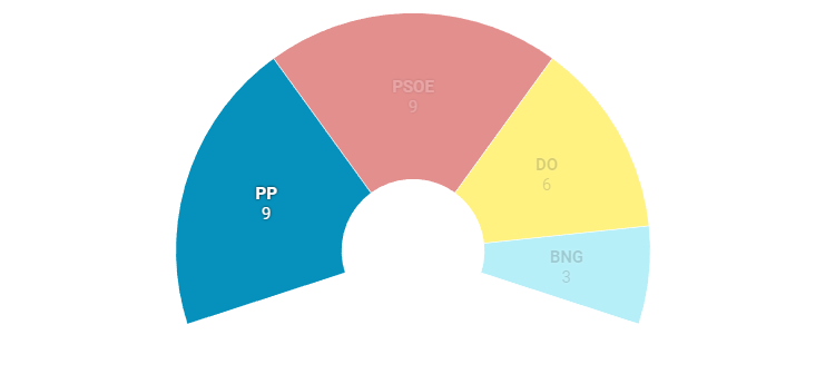 Resultados reñidos en varias elecciones locales de las ciudades gallegas, predice una encuesta, sobre todo Ferrol y Ourense