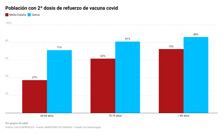 Cientos de miles de gallegos vulnerables pasaron de la última vacuna covid pese al éxito del SERGAS