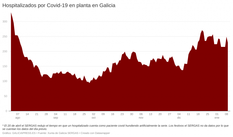 Otro gran descenso de hospitalizados por Covid afianzan la mejoría gallega tras las fiestas