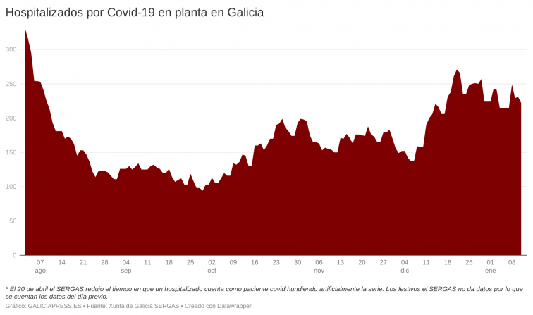 Galicia mantiene su tendencia a la baja en los hospitales, pese a un pequeño repunte de casos de Covid