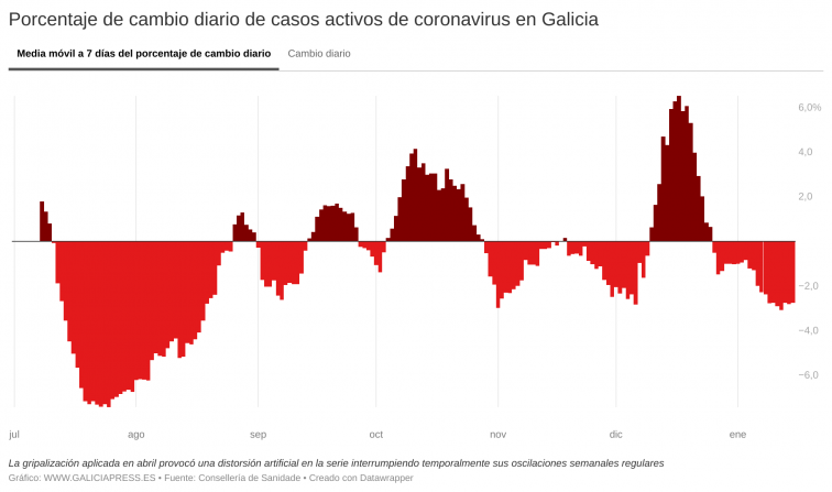 Galicia regresa a las cifras previas al inicio de la ola navideña de Covid-19