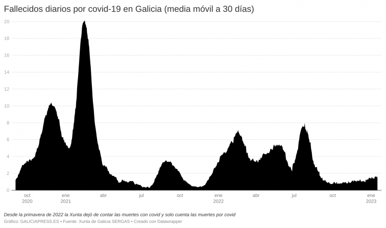 Siete muertes por Covid-19 en 24 horas agrandan la herida de la ola navideña