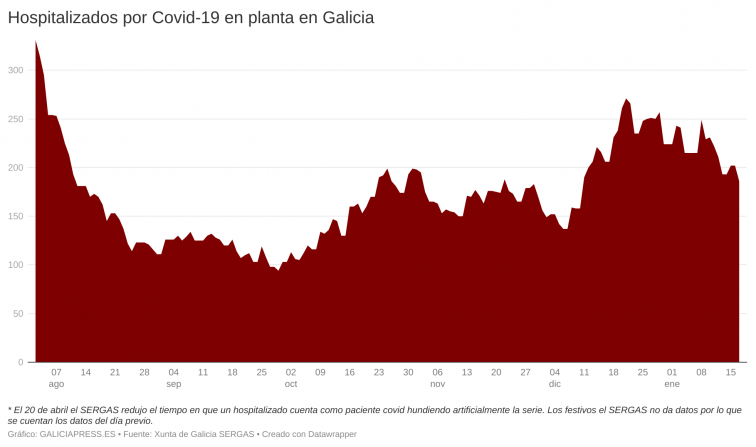 Menos de 200 hospitalizados por Covid afianzan la mejoría en Galicia