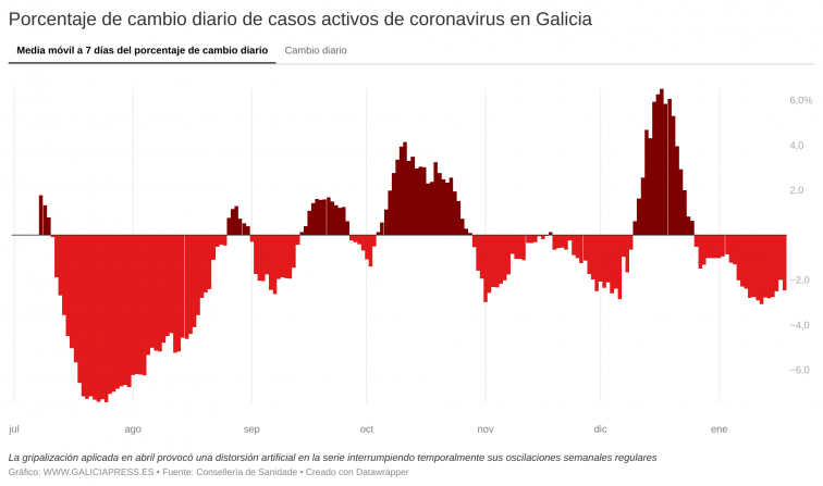 Estabilidad generalizada esta jornada en Galicia, donde la Covid mantiene su tendencia a la baja