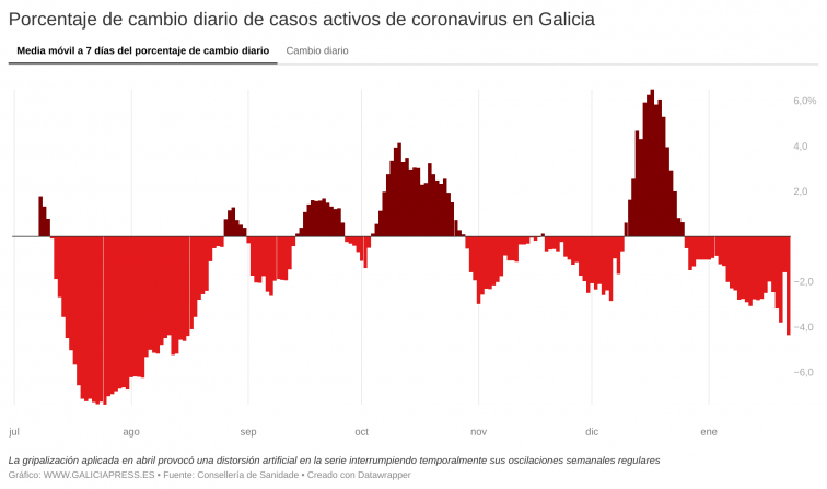 Menos de 1.000 casos de Covid en Galicia: 886 casos activos, la cifra más baja desde noviembre de 2021