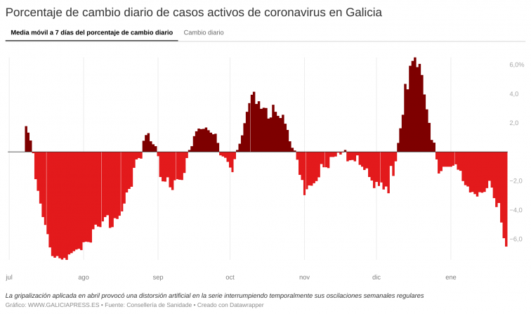 La pandemia retrocede en Galicia a un ritmo de casi 500 casos activos menos en solo una semana