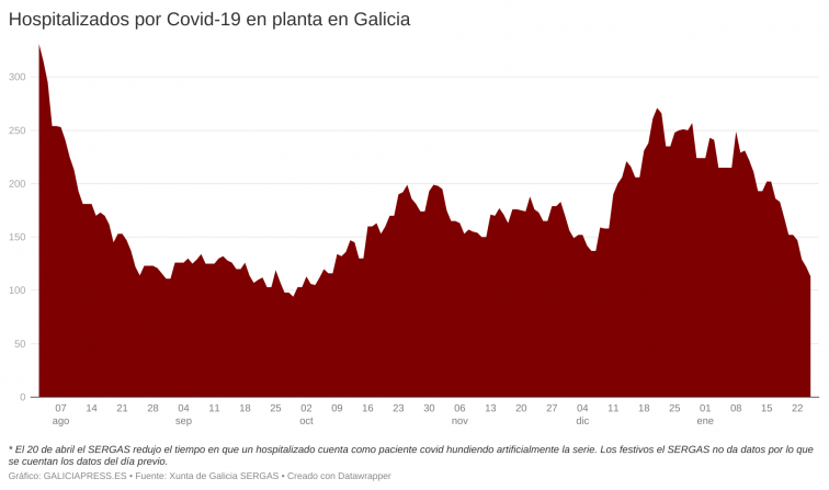 Galicia, que llegó a tener más de 1.200 ingresados con Covid, tiene hoy 