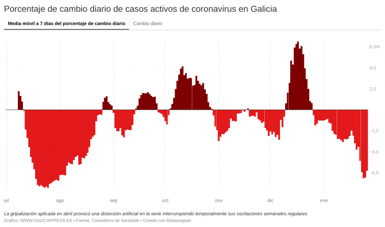 40 fallecidos por Covid-19 en lo que va de enero en Galicia, pero la tendencia sigue siendo descendente