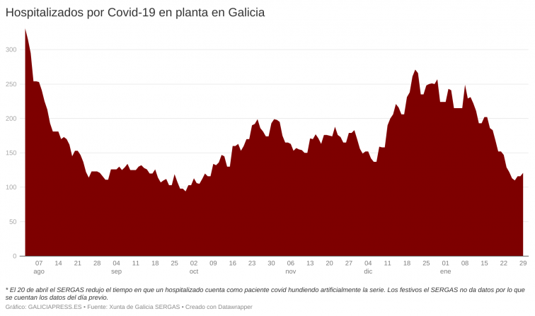 Galicia arranca la semana con más hospitalizados pero con la cifra más baja de casos de Covid en más de un año