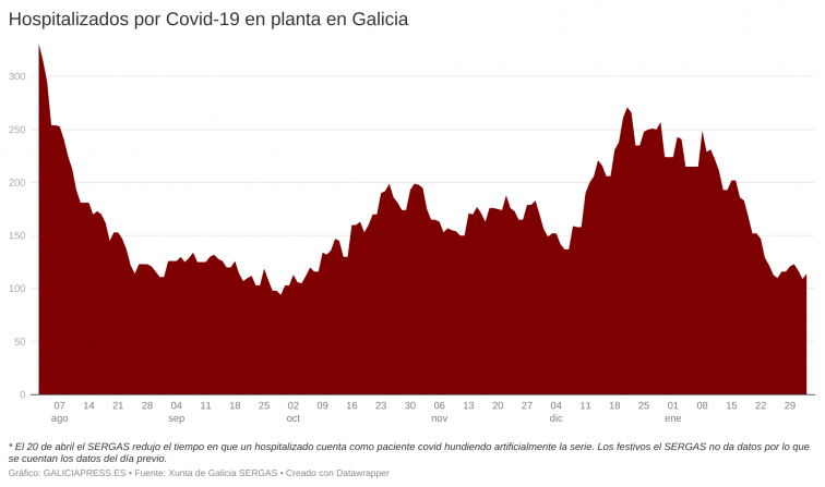 Pequeño repunte de hospitalizados y casos activos empañan los buenos datos de la Covid en Galicia