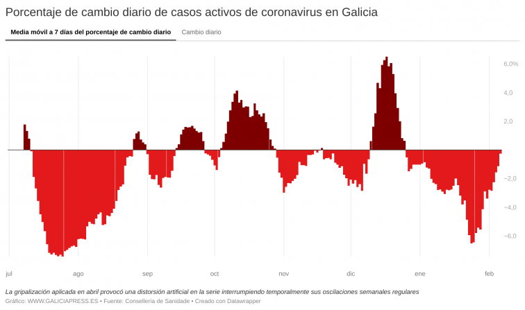 Galicia registra su récord de contagios en tres semanas, pero son 