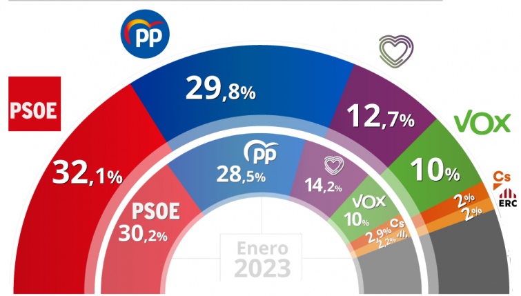 CIS: PP y PSOE suben, con los socialistas avanzando más, Podemos cae y el BNG se mantiene