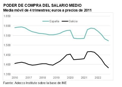 Variaciu00f3n del poder de compra en Galicia y en Espau00f1a en los u00faltimos au00f1os