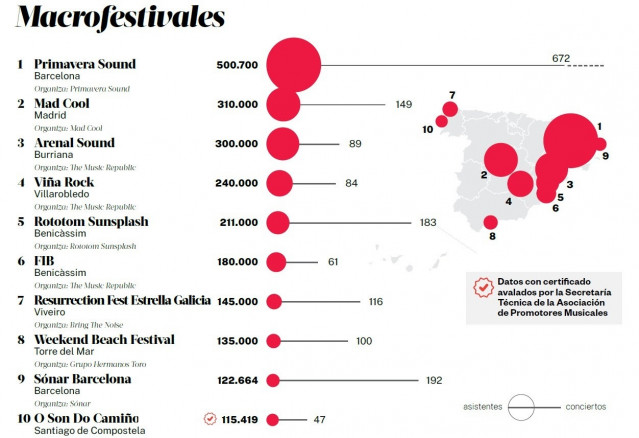 Los 10 festivales con más audiencia de España en 2022, según APM.