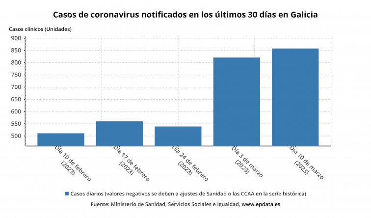 Covid Galicia: la incidencia en marzo está siendo muy superior a la de febrero