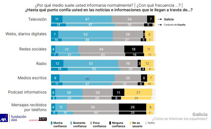 Grado de confianza de los gallegos y de los espau00f1oles en los diferentes medios de comunicaciu00f3n