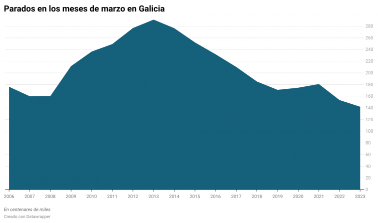 Mínimos de paro en un marzo en Galicia y en España apuntan a un verano histórico para el empleo