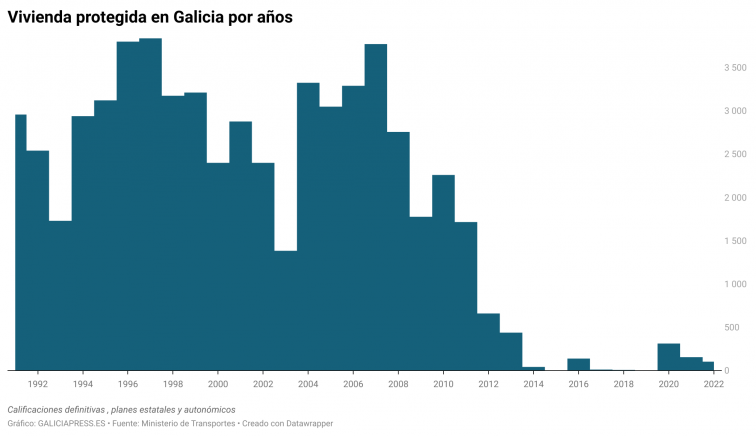 La  vivienda de protección oficial en Galicia casi desapareció al poco de llegar Feijóo al poder