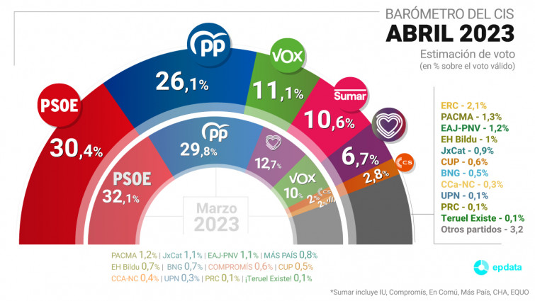 La gallega Yolanda Díaz (Sumar) sacaría votos al BNG, Podemos y PSOE; dice el CIS