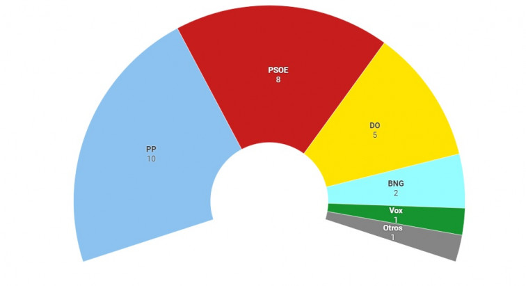 Continúa la incertidumbre sobre el futuro de la Alcaldía de Ourense