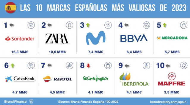 Santander, Zara, Movistar, BBVA y Mercadona se sitúan entre las empresas más valiosas de España.