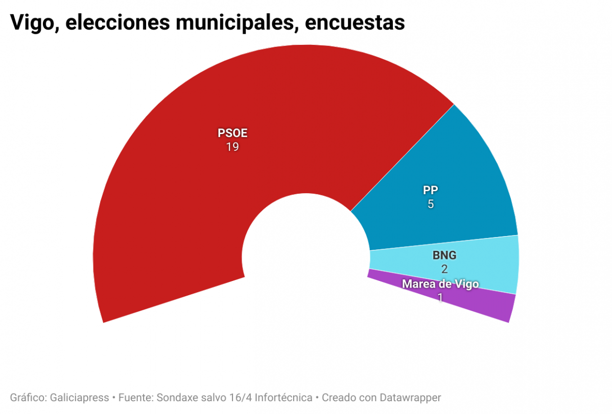 JERPm vigo elecciones municipales encuestas