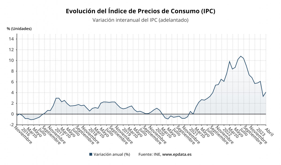 Evoluciu00f3n de la infaciu00f3n en Espau00f1a