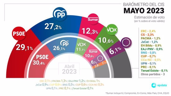 El CIS aúpa a SUMAR como tercera fuerza más votadas, mientras el PP recorta tereno al PSOE