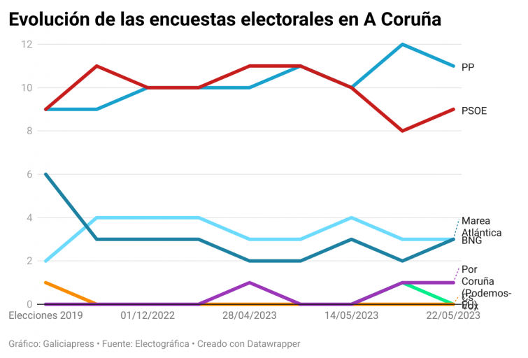 Estas son las promesas clave de los programas de los principales candidatos a las elecciones por A Coruña