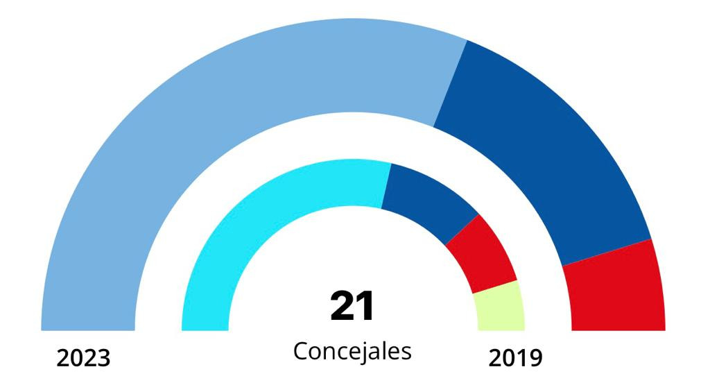 En Carballo volveru00eda a gobernar el BNG con mayoru00eda absoluta, segu00fan datos de votaciu00f3n definitivos aportados por el Ministerio de Interior