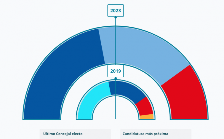 Resultados Elecciones de Pontevedra: Lores cae hasta los 9 ediles, pero mantiene la alcaldía por séptima vez