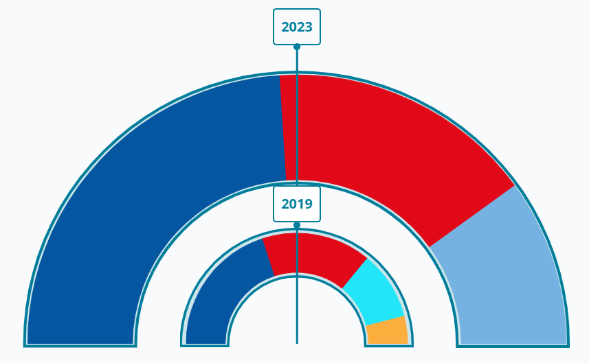 Resultados lugo