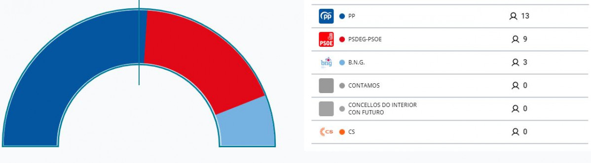 Reparto de escau00f1os esta mau00f1ana en la web del Ministerio para la Deputaciu00f3n de Lugo