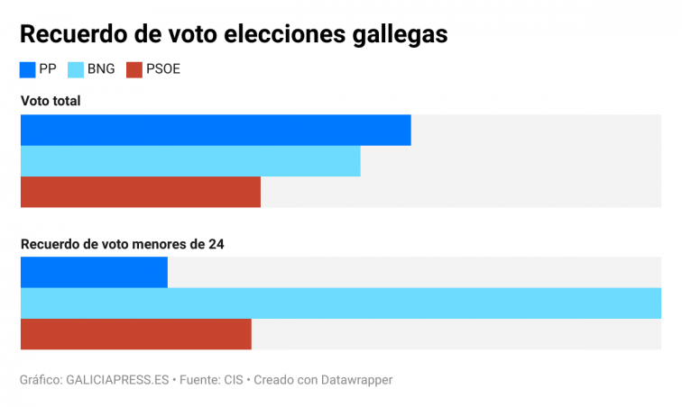 ¿Votar a los 16 años? El plan del BNG le favorece y se usa en países como Alemania